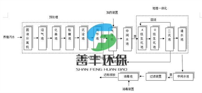 養(yǎng)殖污水處理工藝