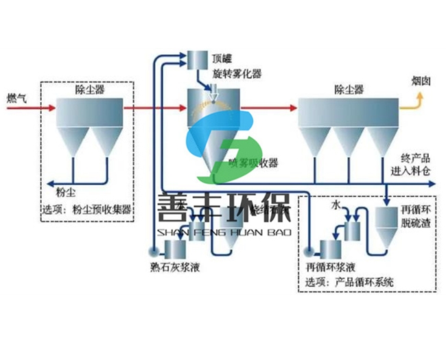 廢氣除塵處理工藝